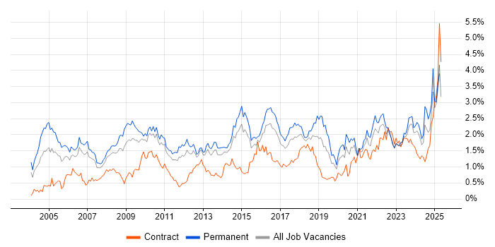 Job vacancy trend for IT Manager in Leeds