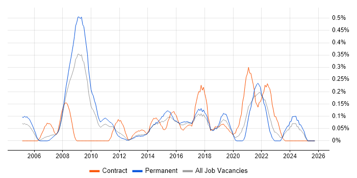 IT Programme Manager job vacancy trend in Leeds