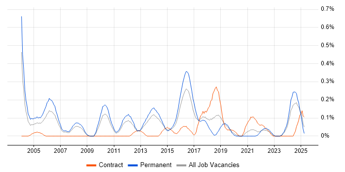 Job vacancy trend for IT Security Consultant in Leeds