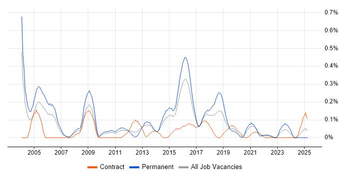 Job vacancy trend for IT Security Manager in Leeds