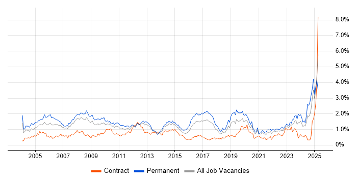 Job vacancy trend for IT Support in Leeds Job vacancy trend for IT Support in Leeds