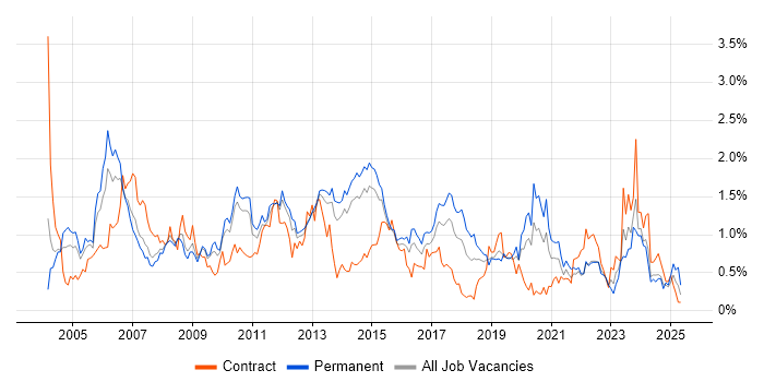 Job vacancy trend for ITIL Certification in Leeds Job vacancy trend for ITIL Certification in Leeds