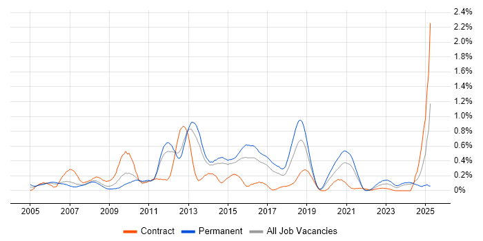 Job vacancy trend for ITIL Foundation Certificate in Leeds
