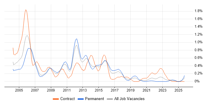 ITIL Manager job vacancy trend in Leeds
