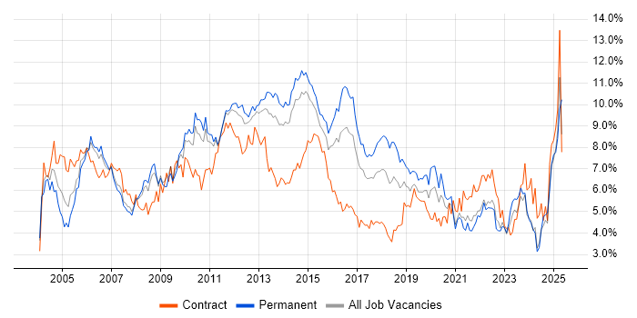 Job vacancy trend for ITIL in Leeds Job vacancy trend for ITIL in Leeds