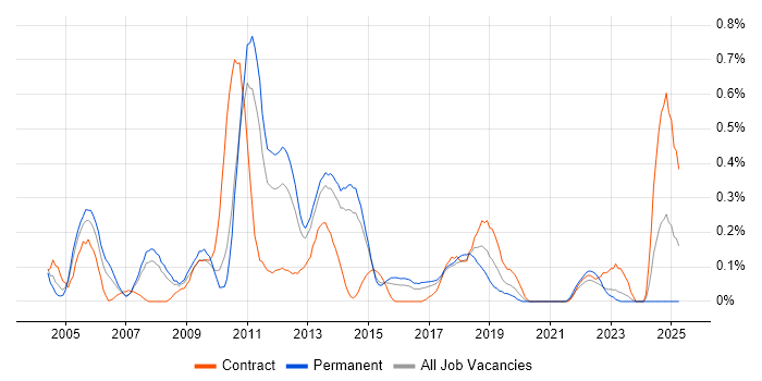 Job vacancy trend for Ivanti in Leeds Job vacancy trend for Ivanti in Leeds
