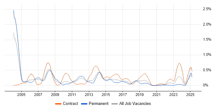 Job vacancy trend for IVR in Leeds
