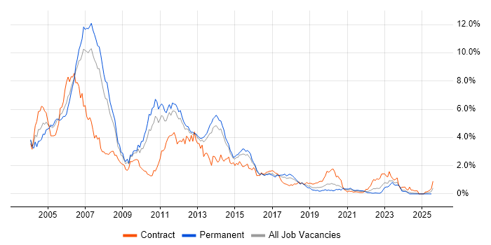 Job vacancy trend for J2EE in Leeds Job vacancy trend for J2EE in Leeds