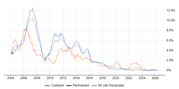 Jakarta EE job vacancy trend in Leeds