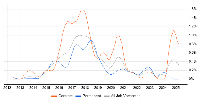 Job vacancy trend for Jasmine in Leeds Job vacancy trend for Jasmine in Leeds