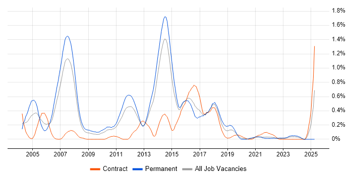 Job vacancy trend for Java Architect in Leeds Job vacancy trend for Java Architect in Leeds