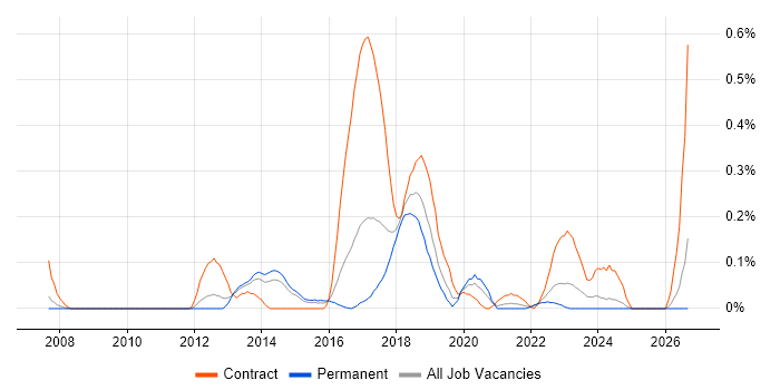 Java Automation Tester job vacancy trend in Leeds