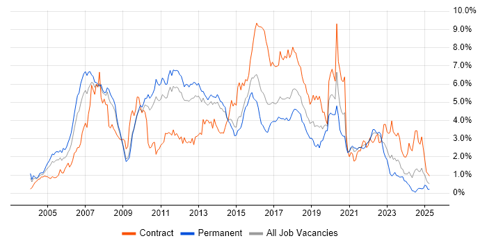 Job vacancy trend for Java Developer in Leeds