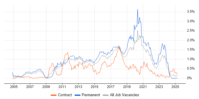 Job vacancy trend for Java Engineer in Leeds Job vacancy trend for Java Engineer in Leeds