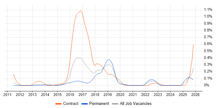 Java Scala Developer job vacancy trend in Leeds