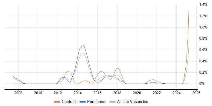 Job vacancy trend for Java Solutions Architect in Leeds Job vacancy trend for Java Solutions Architect in Leeds