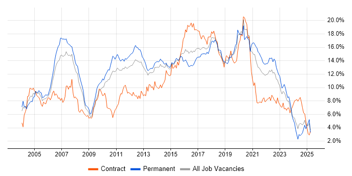 Job vacancy trend for Java in Leeds