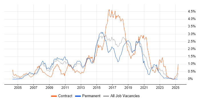 Job vacancy trend for JavaScript Developer in Leeds
