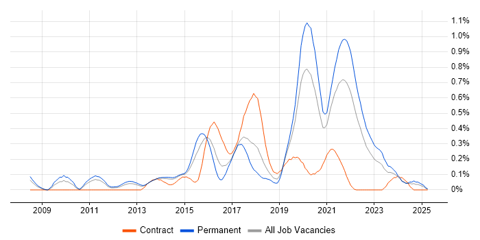 Job vacancy trend for JavaScript Engineer in Leeds