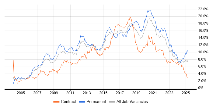 Job vacancy trend for JavaScript in Leeds Job vacancy trend for JavaScript in Leeds
