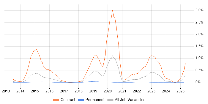 Job vacancy trend for JAX-RS in Leeds Job vacancy trend for JAX-RS in Leeds