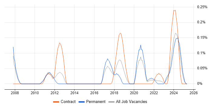 Job vacancy trend for JDA in Leeds Job vacancy trend for JDA in Leeds
