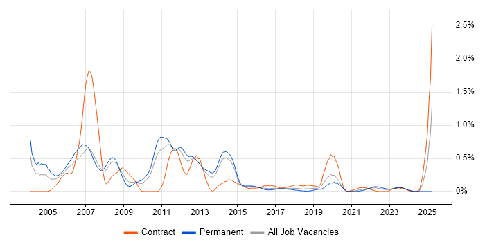 Job vacancy trend for JDBC in Leeds