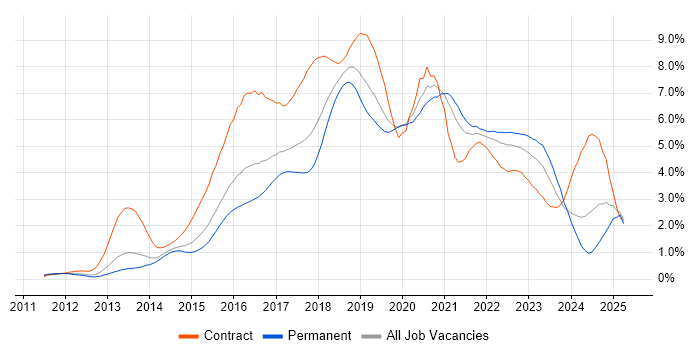Job vacancy trend for Jenkins in Leeds