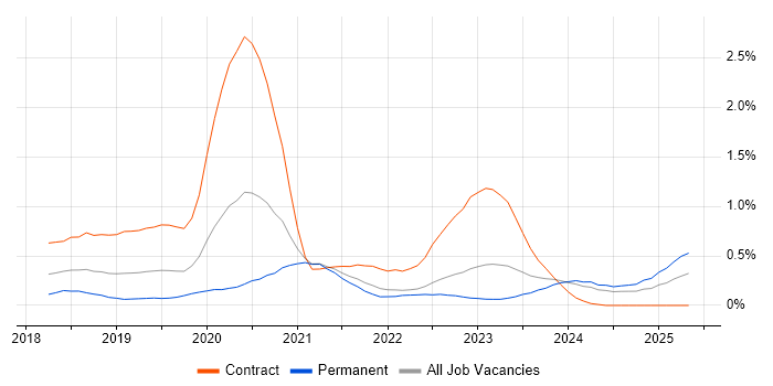 Job vacancy trend for Jest in Leeds Job vacancy trend for Jest in Leeds