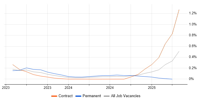 Job vacancy trend for Jetpack Compose in Leeds
