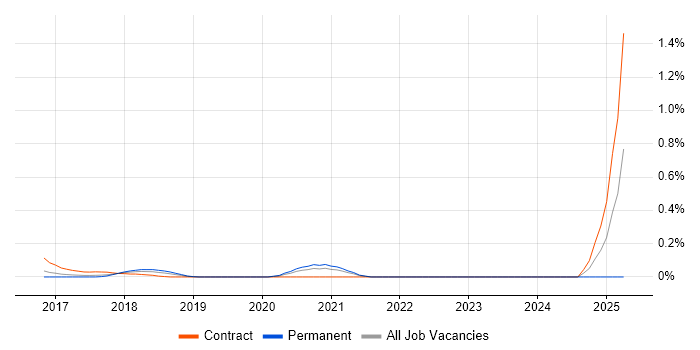 Job vacancy trend for JIRA Engineer in Leeds
