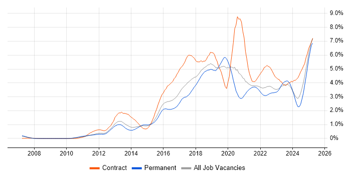 Job vacancy trend for JIRA in Leeds Job vacancy trend for JIRA in Leeds