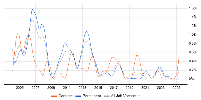 Job vacancy trend for JMS in Leeds Job vacancy trend for JMS in Leeds
