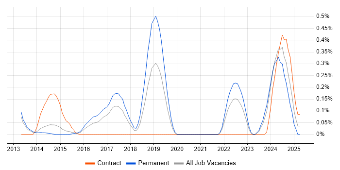Job vacancy trend for JNCIP in Leeds