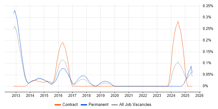 Job vacancy trend for JNCIS in Leeds Job vacancy trend for JNCIS in Leeds