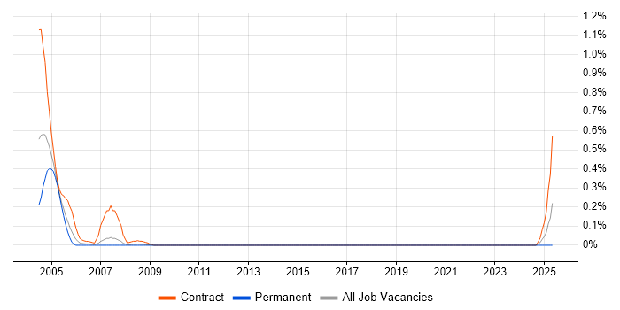 Job vacancy trend for JNDI in Leeds Job vacancy trend for JNDI in Leeds