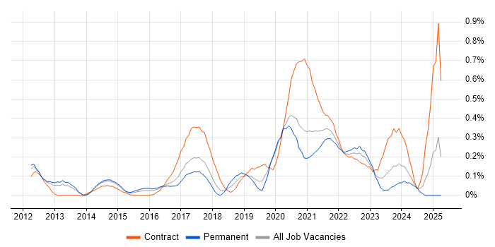 Job vacancy trend for Journey Map in Leeds Job vacancy trend for Journey Map in Leeds