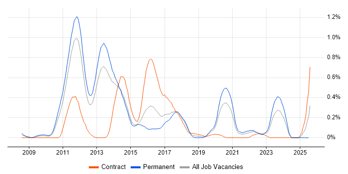 Job vacancy trend for JPA in Leeds Job vacancy trend for JPA in Leeds