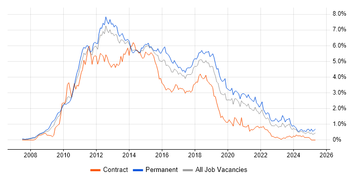 Job vacancy trend for jQuery in Leeds Job vacancy trend for jQuery in Leeds