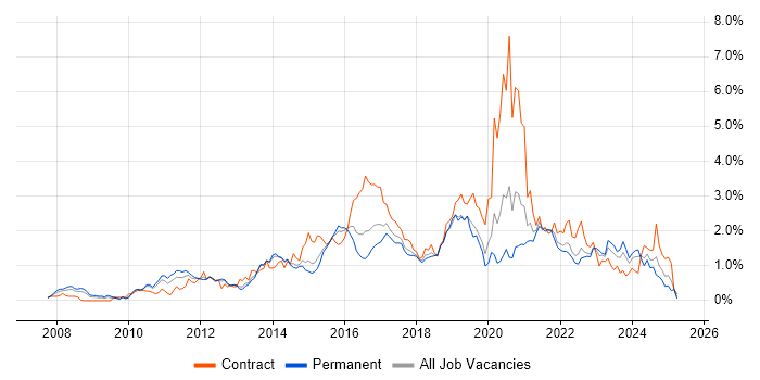 Job vacancy trend for JSON in Leeds