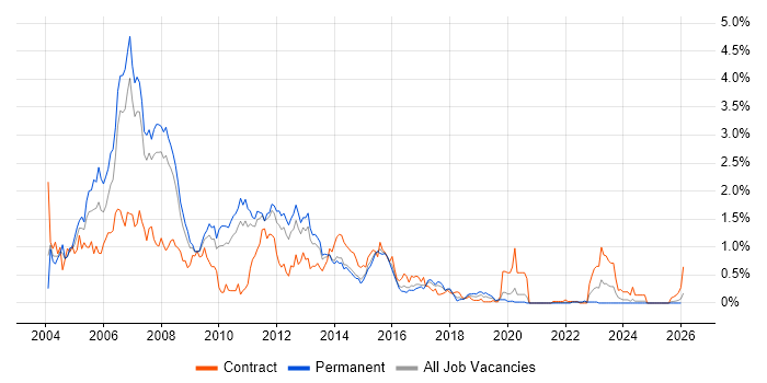 JSP job vacancy trend in Leeds