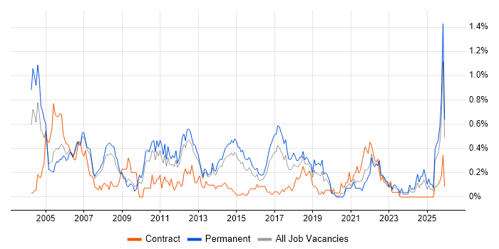 Junior Analyst job vacancy trend in Leeds