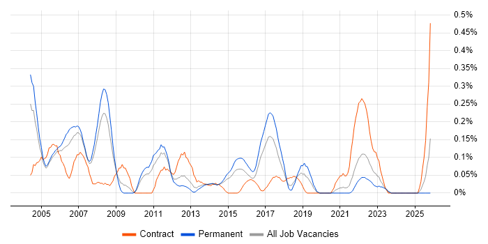 Junior Business Analyst job vacancy trend in Leeds
