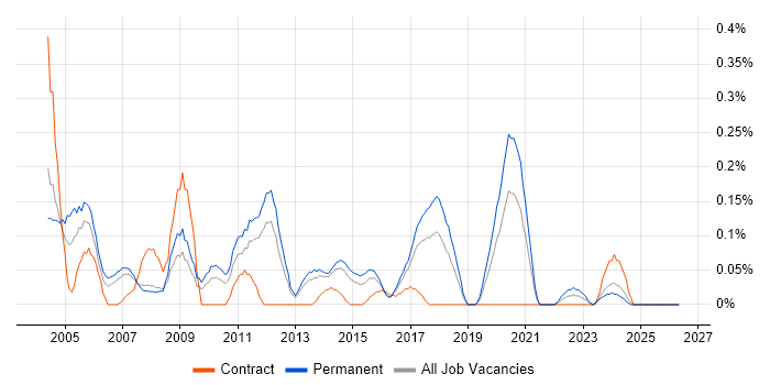 Junior Tester job vacancy trend in Leeds