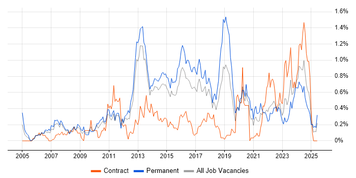 Job vacancy trend for Juniper in Leeds