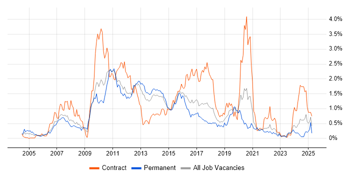 Job vacancy trend for JUnit in Leeds