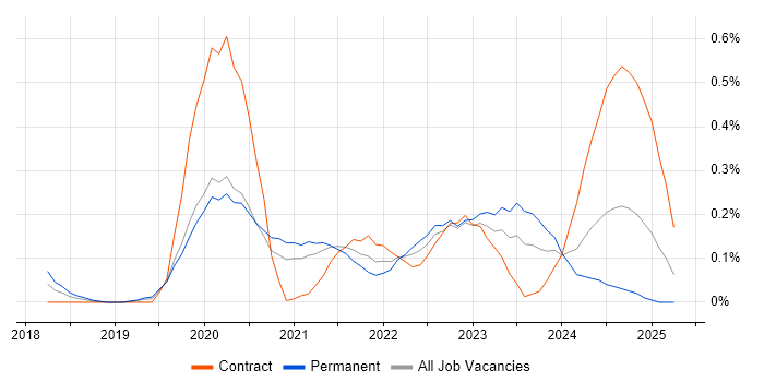 Job vacancy trend for JWT in Leeds Job vacancy trend for JWT in Leeds
