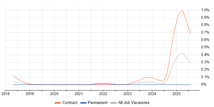 Job vacancy trend for Kafka Architect in Leeds