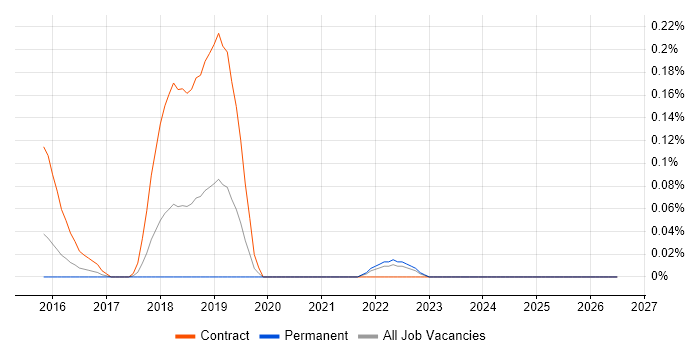 Kafka Developer job vacancy trend in Leeds