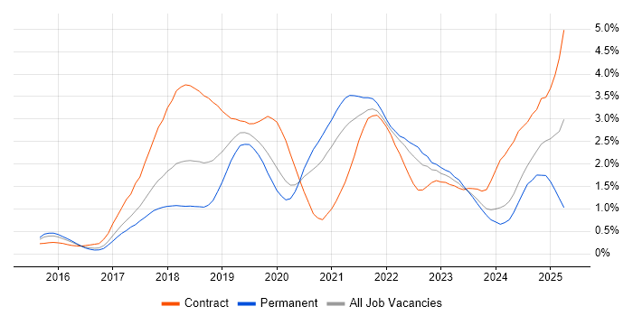 Job vacancy trend for Kafka in Leeds